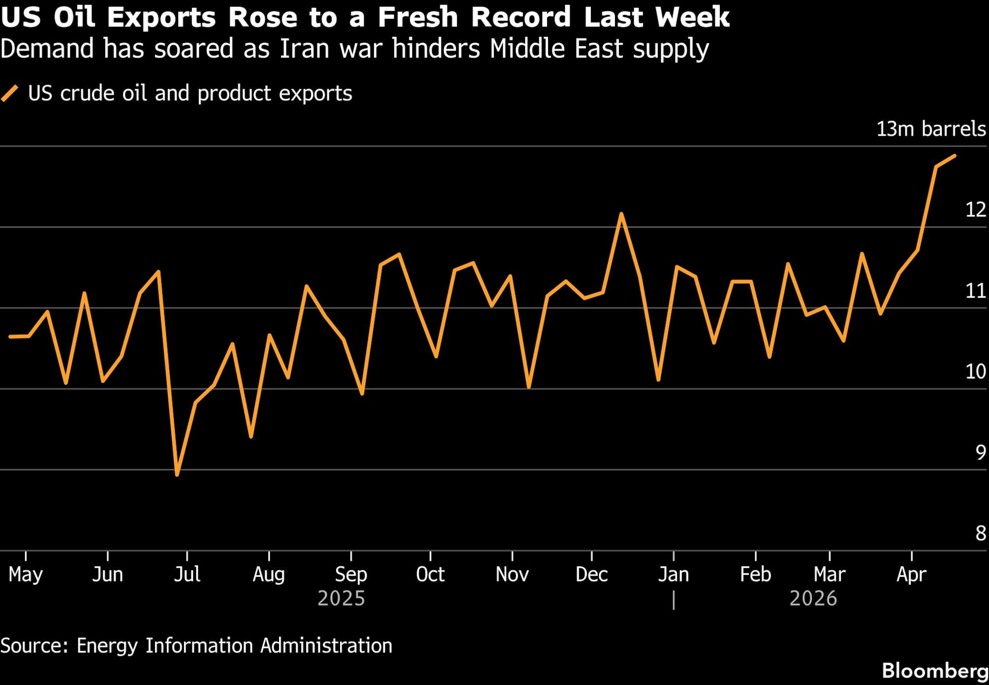 Las exportaciones de petróleo de EE.UU. alcanzaron un nuevo récord la semana pasada | La demanda se ha disparado a medida que la guerra con Irán dificulta el suministro en Oriente Medio.
