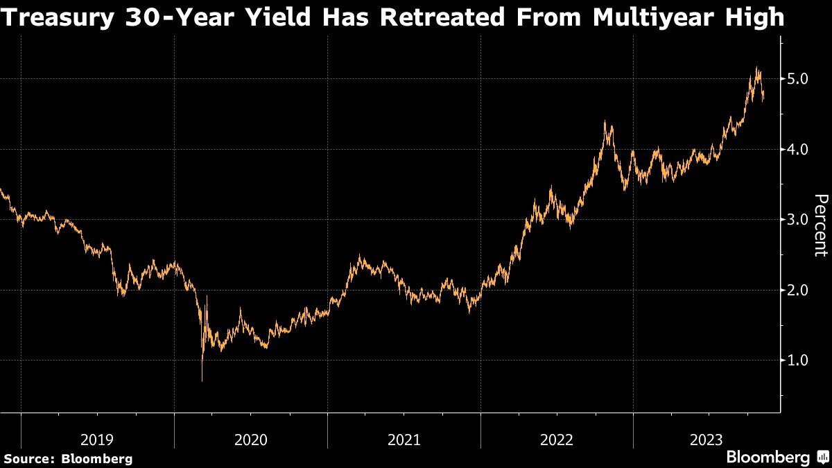 El rendimiento del Tesoro a 30 años ha retrocedido desde su máximo de varios años