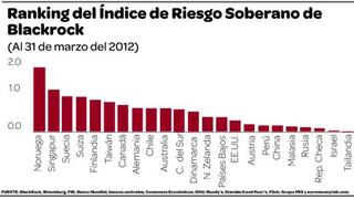 Perú es el segundo país con menos riesgo para invertir en Latinoamérica