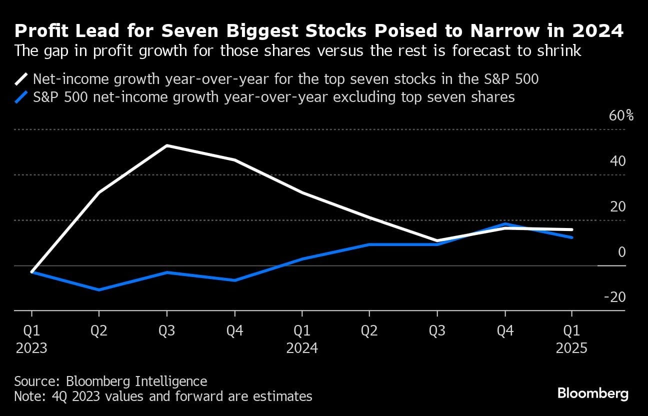 La ventaja en las ganancias de las siete acciones más importantes están a punto de reducirse, en 2024 se prevé que la brecha en el crecimiento de las ganancias de esas acciones frente al resto se reduzcan. Foto: Bloomberg