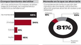 Datum: El 81% de peruanos ahorrará en soles el próximo año