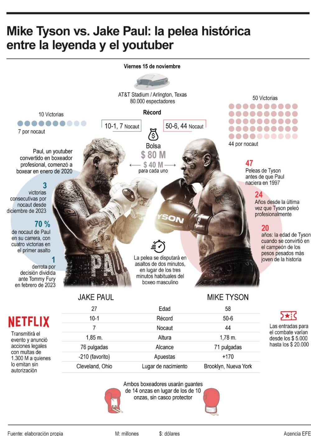 Datos claves de la pelea entre Mike Tyson y Jake Paul que se enfrentan hoy en Texas (Foto: EFE)