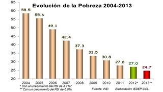 CCL: Pobreza en el Perú se reduciría a 27% en el 2012