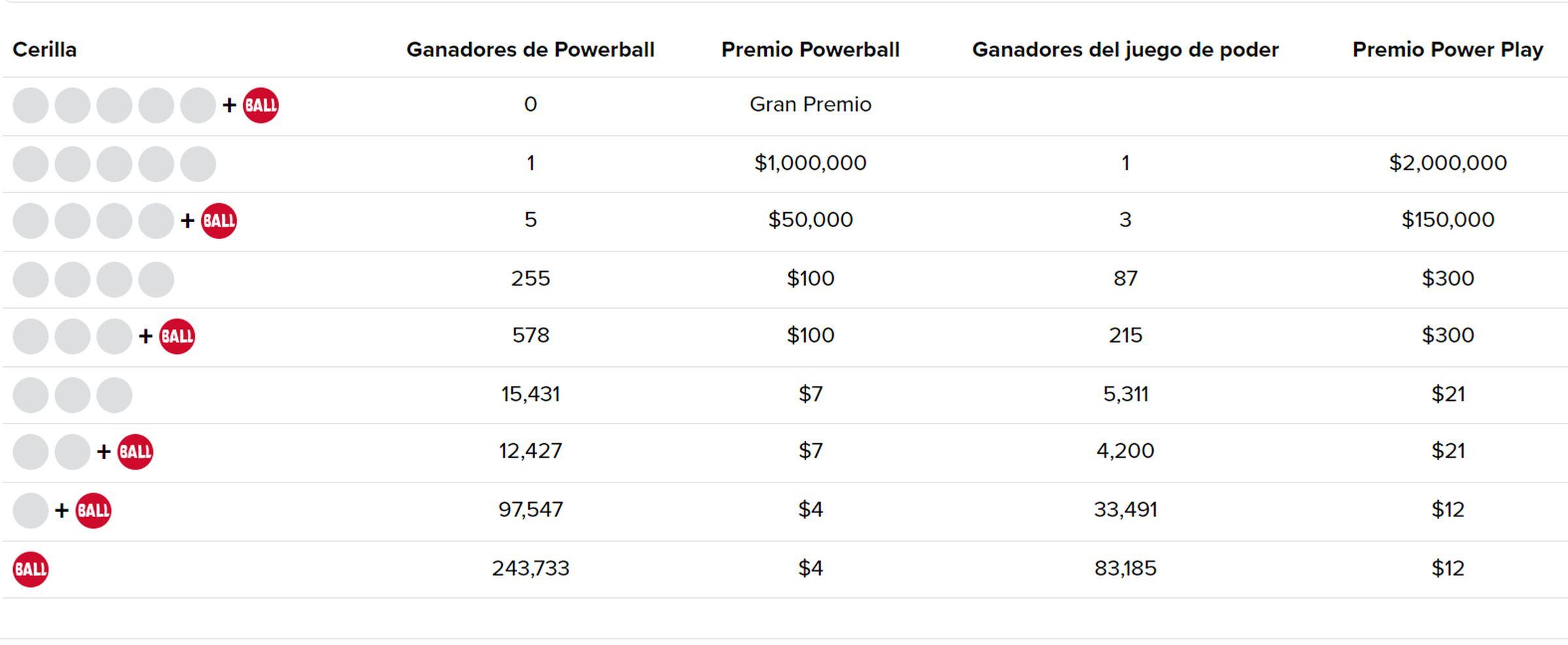La lotería Powerball otorgó importantes premios en la jugada del 3 de agosto (Foto: Powerball)