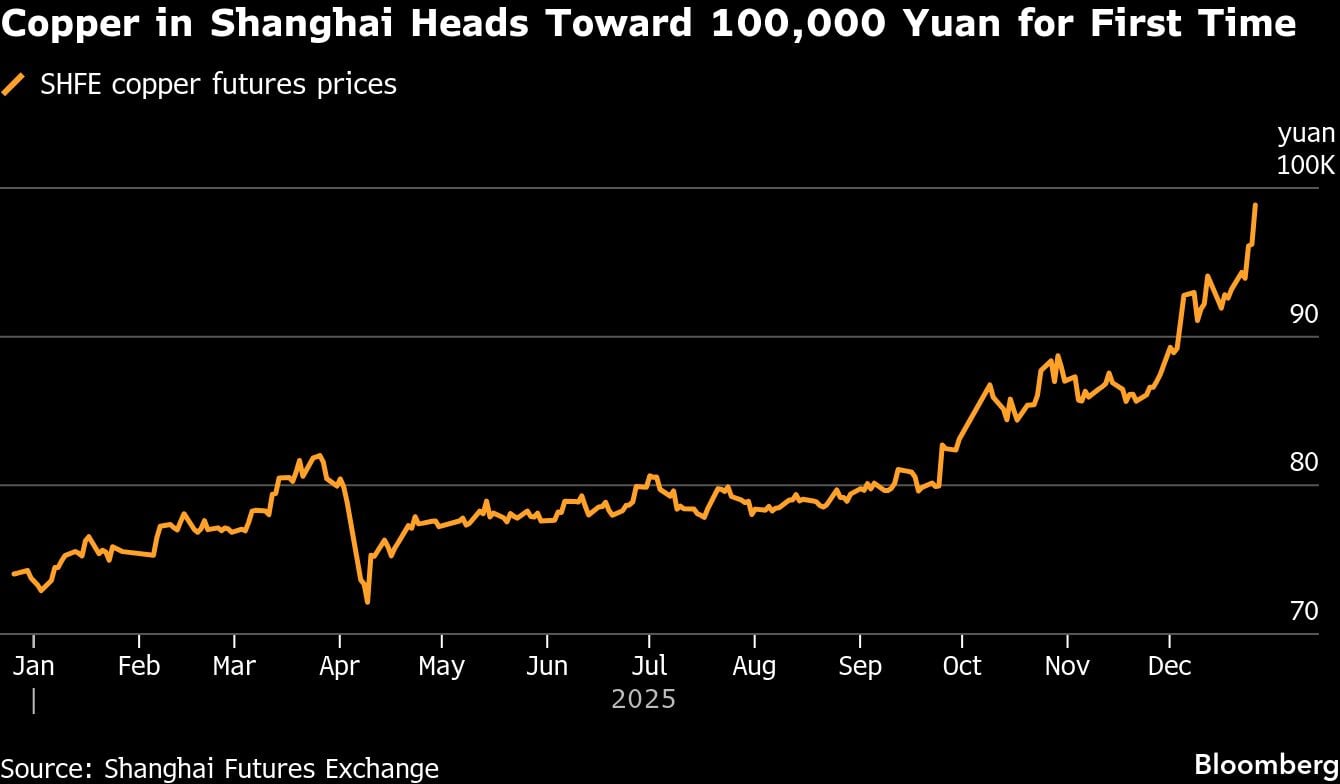 El cobre en Shanghái se acerca a los 100,000 yuanes por primera vez
