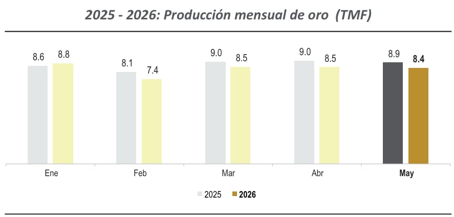 Producción de oro a mayo. Fuente: Minem