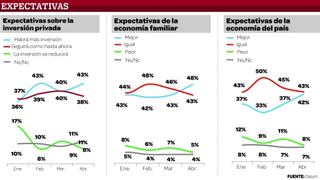 Se dispara optimismo sobre futuro económico del Perú