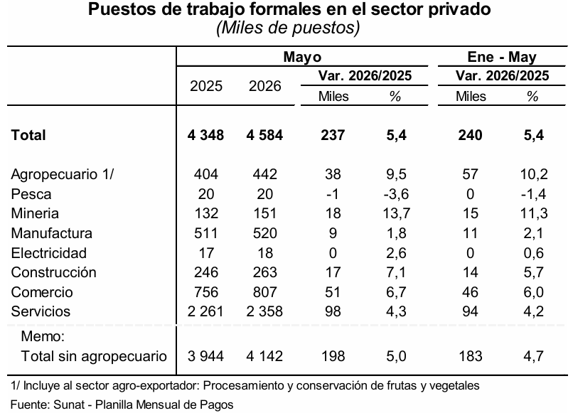 Empleo formal privado a mayo 2026. Fuente: BCRP