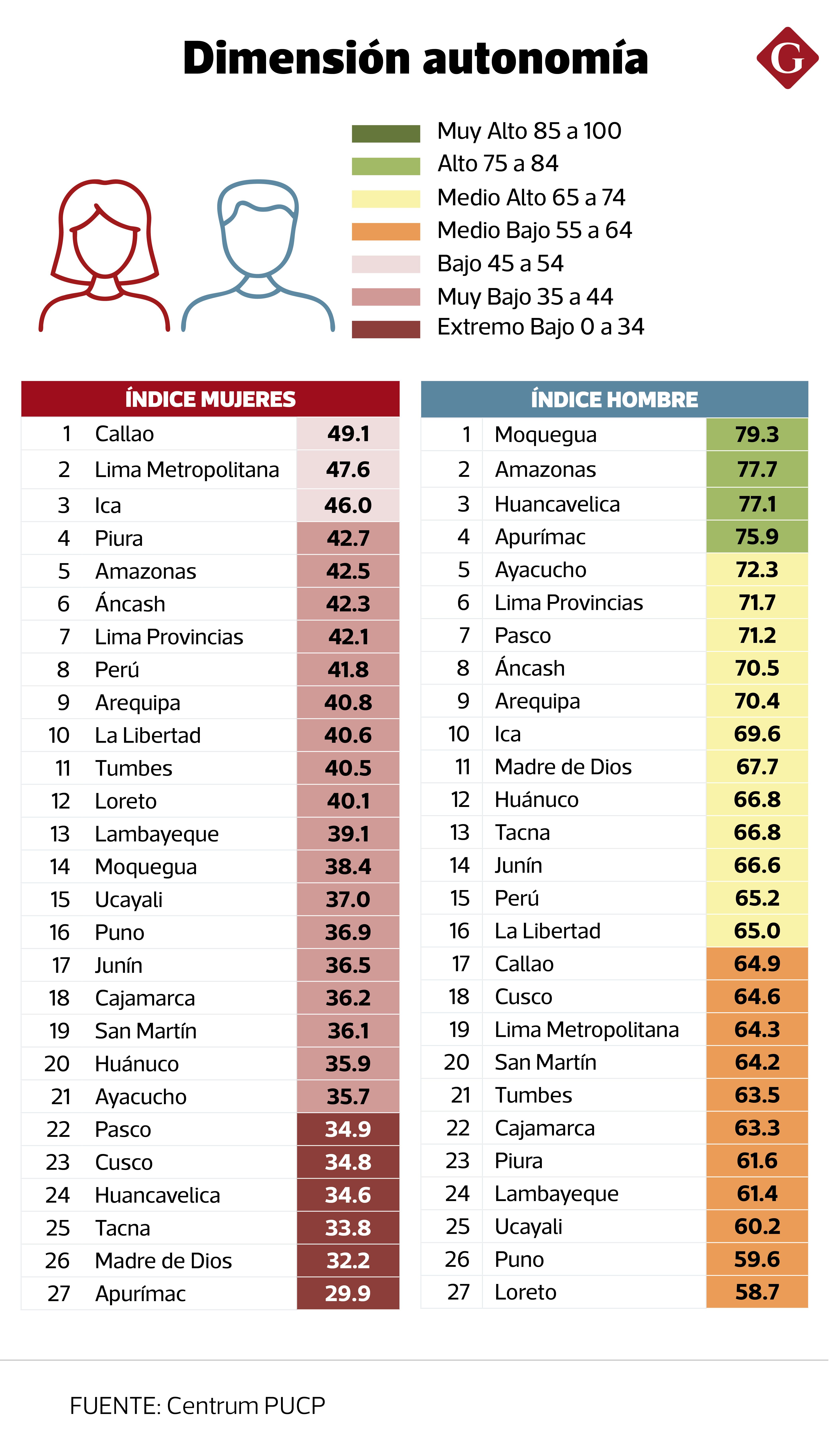 La brecha más marcada se encuentra en esta dimensión, con una diferencia de 42% a favor de los hombres en el 2024.