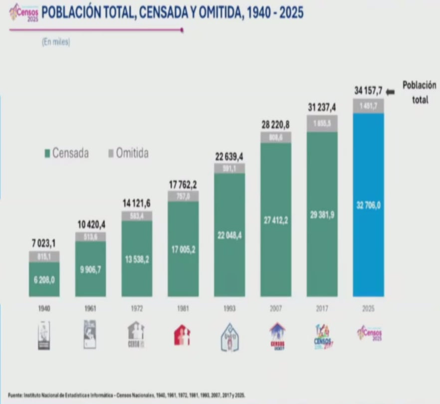 Censo 2025. Fuente: INEI