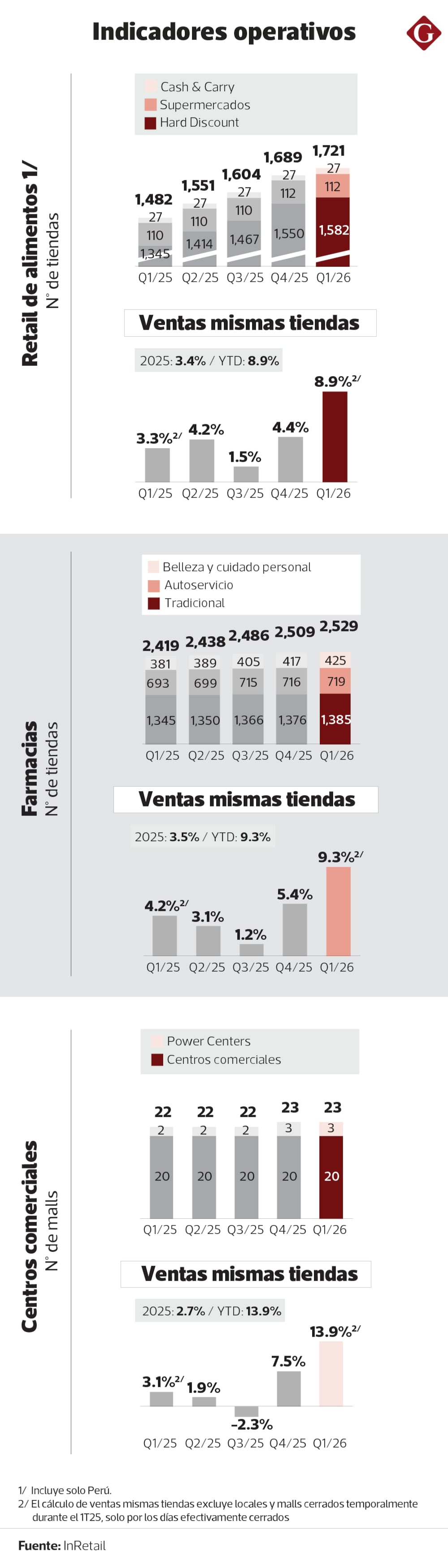 Mass impulsó el desempeño del negocio de alimentos de InRetail en el primer trimestre. (Foto: Diseño Gestión)