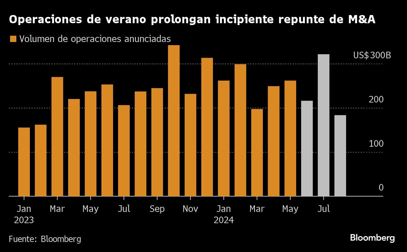 Operaciones de verano prolongan incipiente repunte de M&A.