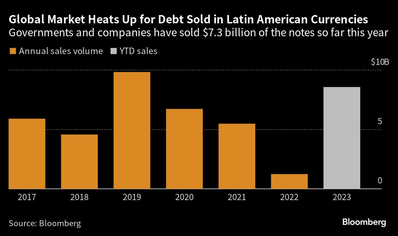 Mercado global se calienta por deuda vendida en monedas latinoamericanas | Gobiernos y empresas han vendido US$ 7,300 millones de notas en lo que va del año