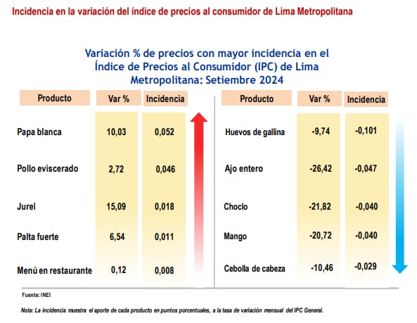El mayor incremento de precios del mes lo reportó el jurel, mientras que la caída más pronunciada la tuvo el ajo.