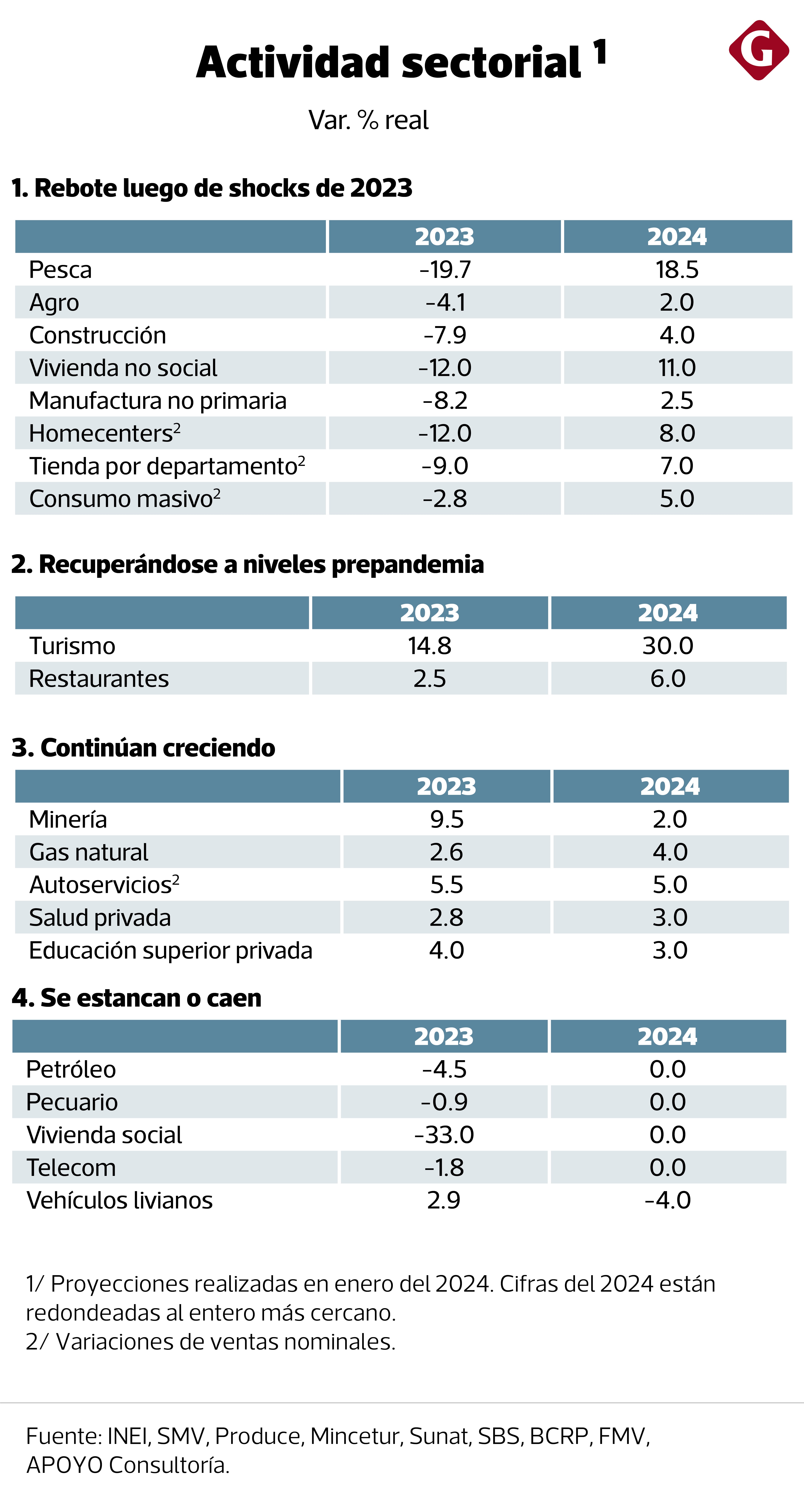 Informe sectorial, Apoyo Consultoría, elaborado para Gestión.