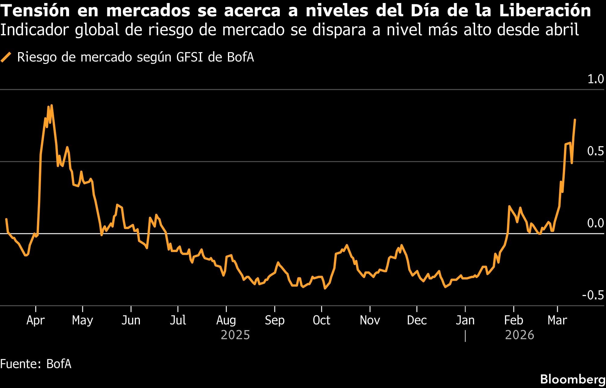 Tensión en mercados se acerca a niveles del Día de la Liberación | Indicador global de riesgo de mercado se dispara a nivel más alto desde abril