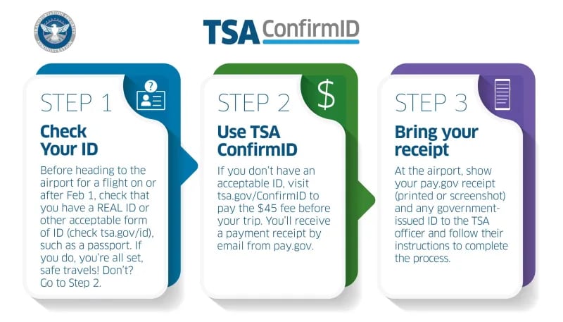 La TSA explicó que el funcionamiento de ConfirmID se apoya en tres pasos clave que los viajeros deben cumplir antes de presentarse en el aeropuerto. | Crédito: TSA