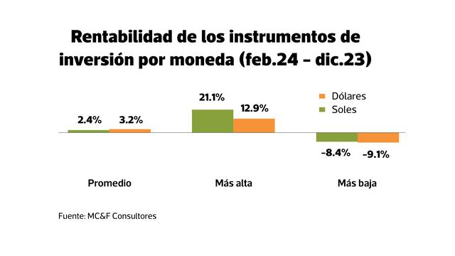 Ranking de inversiones más rentables en Perú: ¿quién destronó a fondos mutuos? 