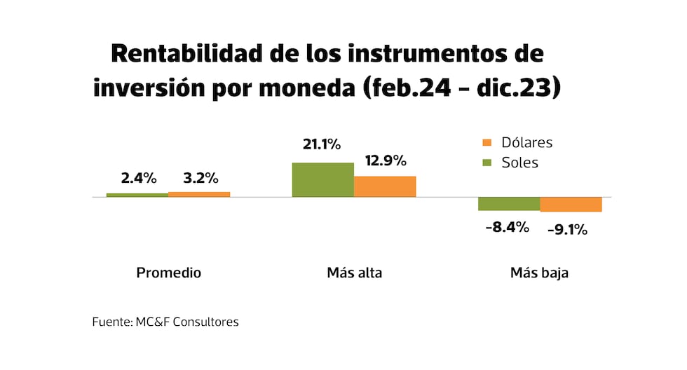 Ranking de inversiones más rentables en Perú: ¿quién destronó a fondos ...