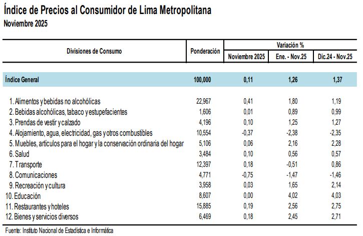 En Lima aumentaron los precios en nueve de doce categorías de consumo durante noviembre. (Imagen: INEI)