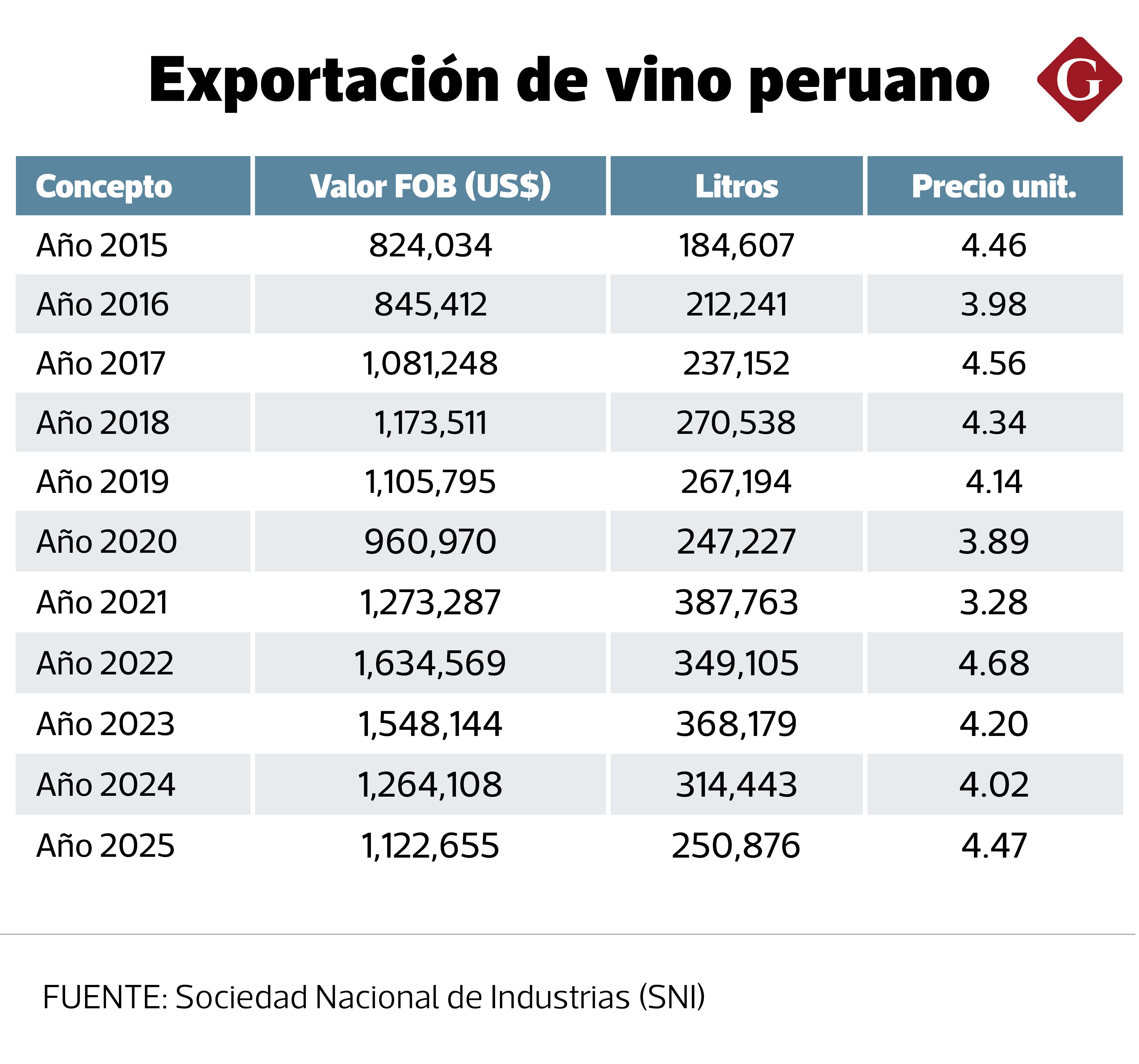El primer trimestre de 2026 ya superó, por sí solo, varios años completos de exportaciones de vino peruano.