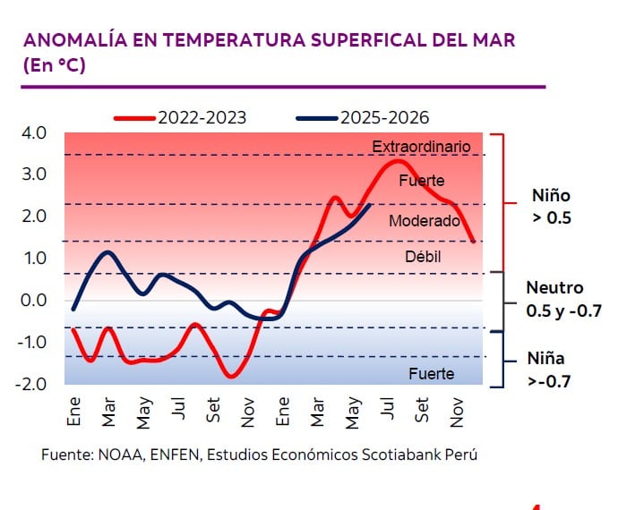 Anomalía en temperatura del mar a lo largo del litoral peruano. | Fuente: Scotiabank
