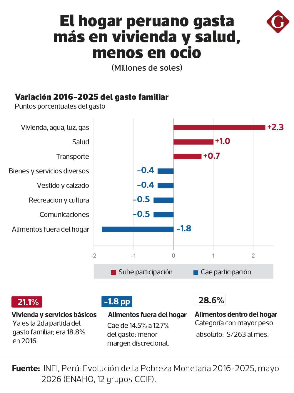¿Cómo distribuyen su dinero los hogares peruanos?