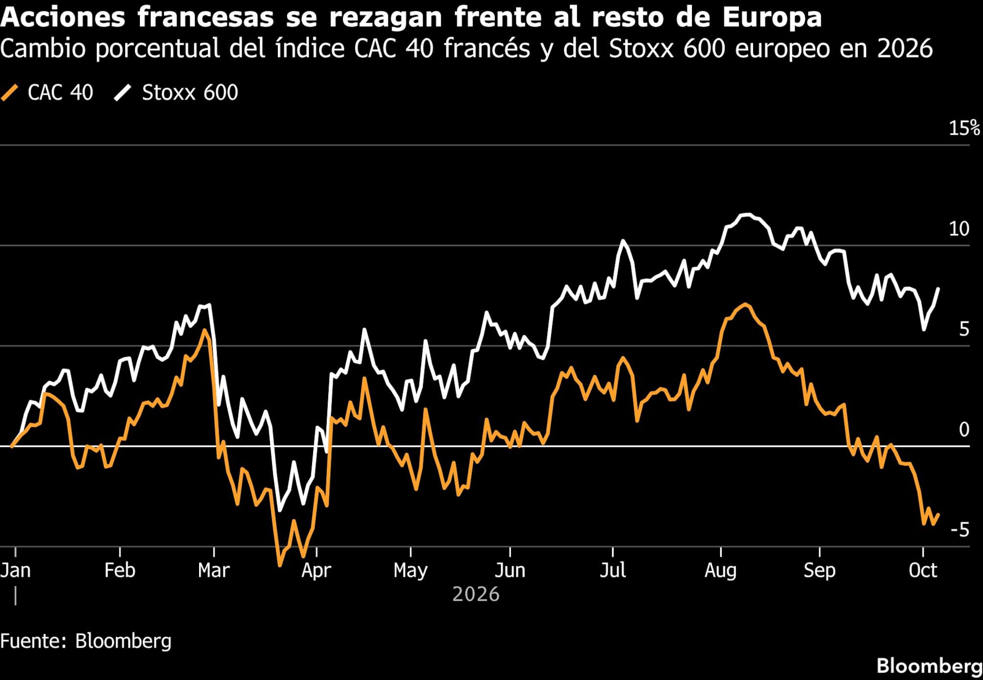 Acciones francesas se rezagan frente al resto de Europa | Cambio porcentual del índice CAC 40 francés y del Stoxx 600 europeo en 2026