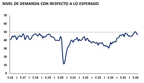 Nivel de demanda con respecto a lo esperado. Expectativas. BCRP.