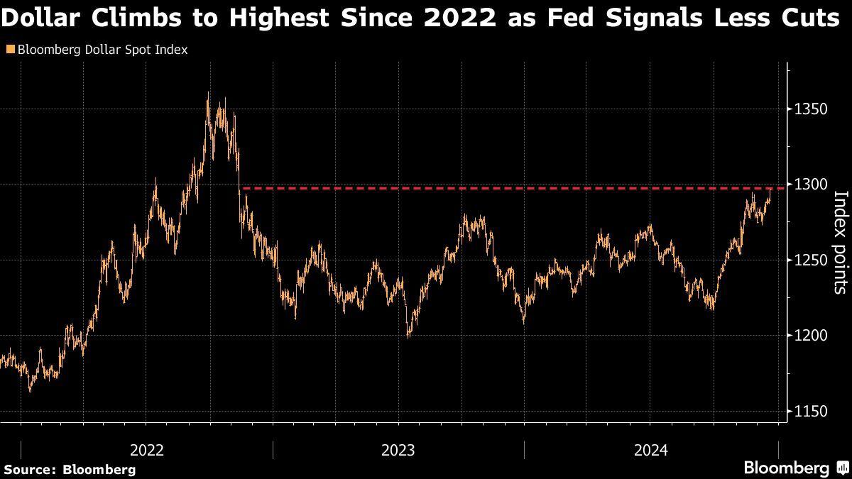 El dólar sube a su nivel más alto desde 2022 mientras la Fed señala menos recortes.