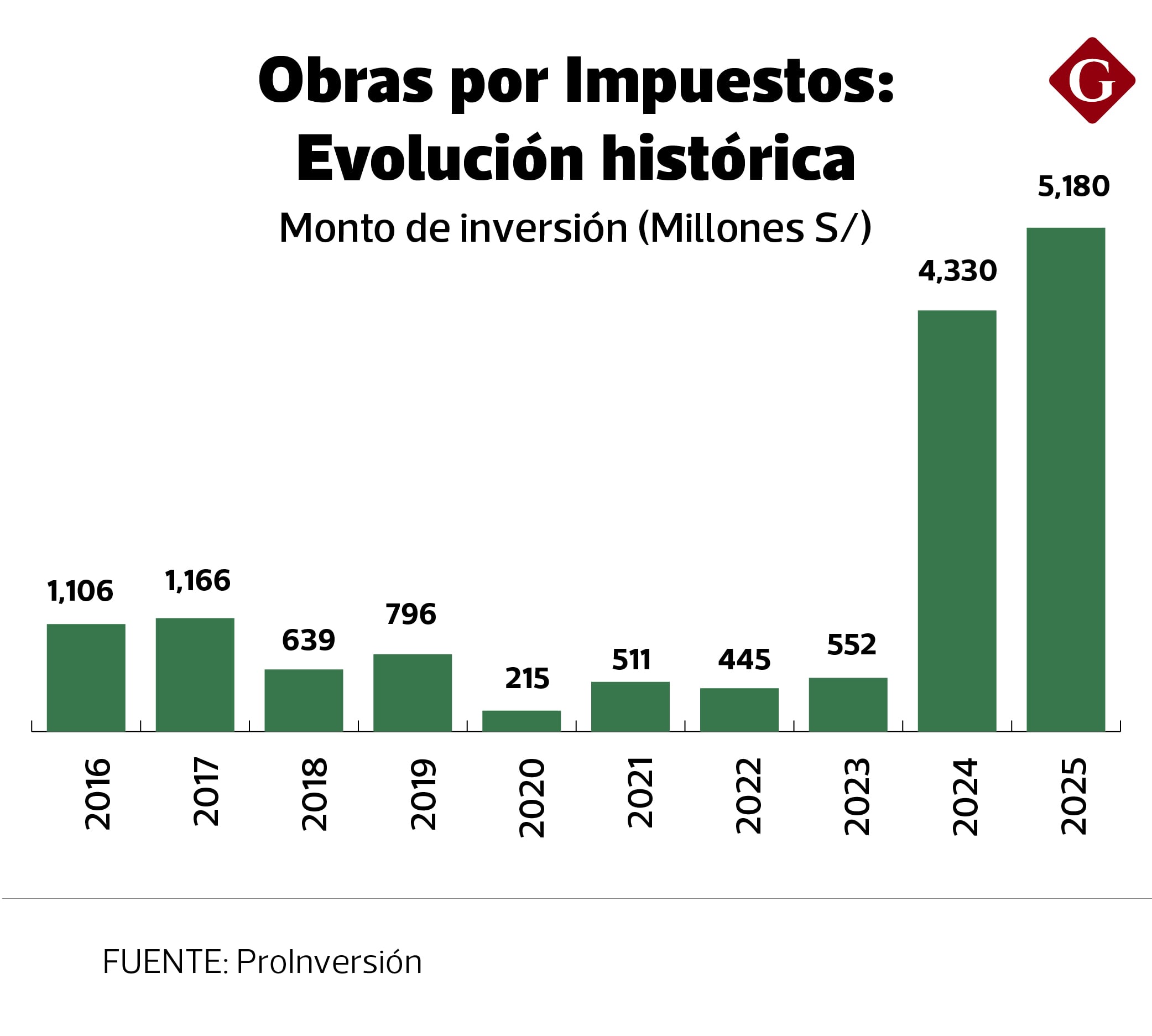 En 2025, la modalidad de OxI alcanzó una adjudicación de 498 inversiones por S/ 5,182 millones.
