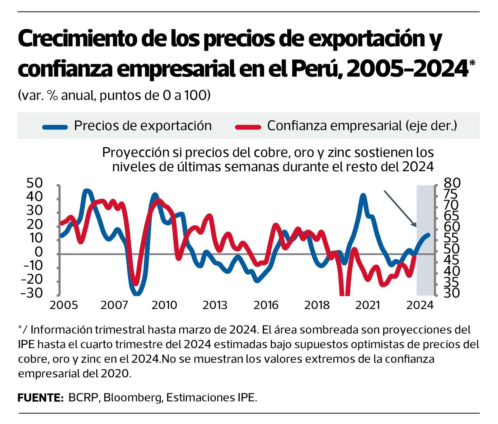 Precios de exportación. Fuente: BCRP, Bloomberg. Estimación y elaboración: IPE