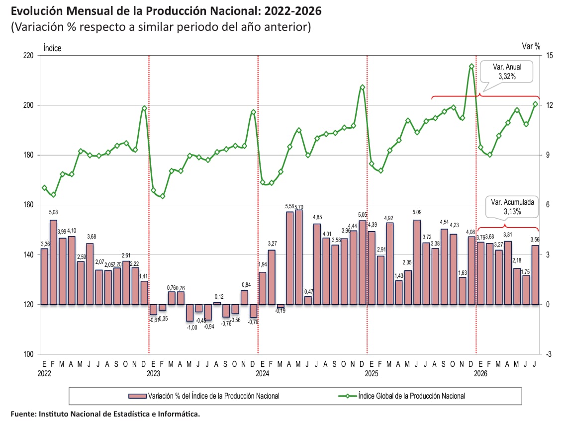 PBI, a julio 2026. Fuente: INEI