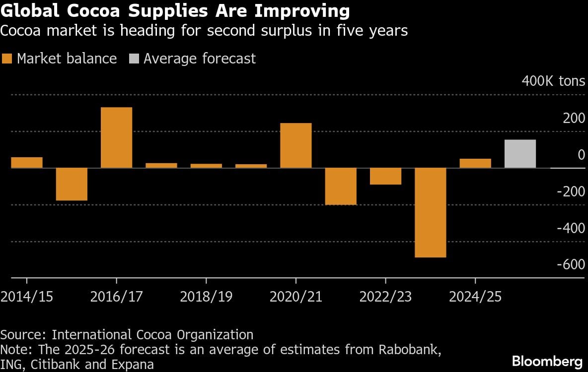 Mejora la oferta mundial de cacao | El mercado del cacao se encamina hacia su segundo superávit en cinco años