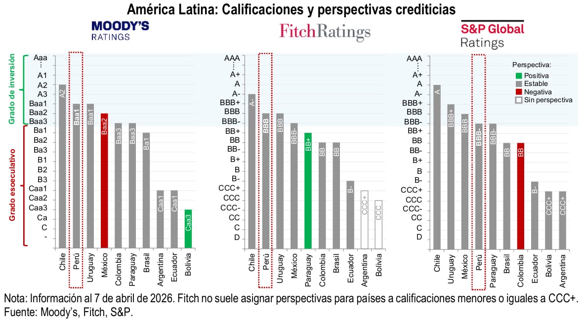 Calificaciones. Fuente: Informe de Actualización de Proyecciones Macroeconómicas, abril 2026