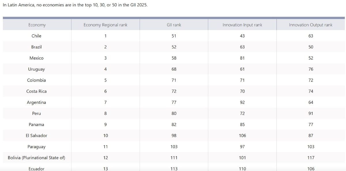 En 2025, el país se ubicó en el puesto 80 del Índice Global de Innovación y descendió al 91 en resultados. Foto: Índice Global de Innovación.