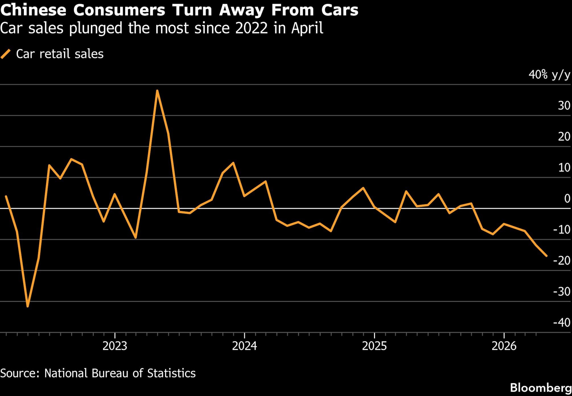 Los consumidores chinos se alejan de los automóviles | Las ventas de automóviles cayeron en abril al nivel más bajo desde 2022