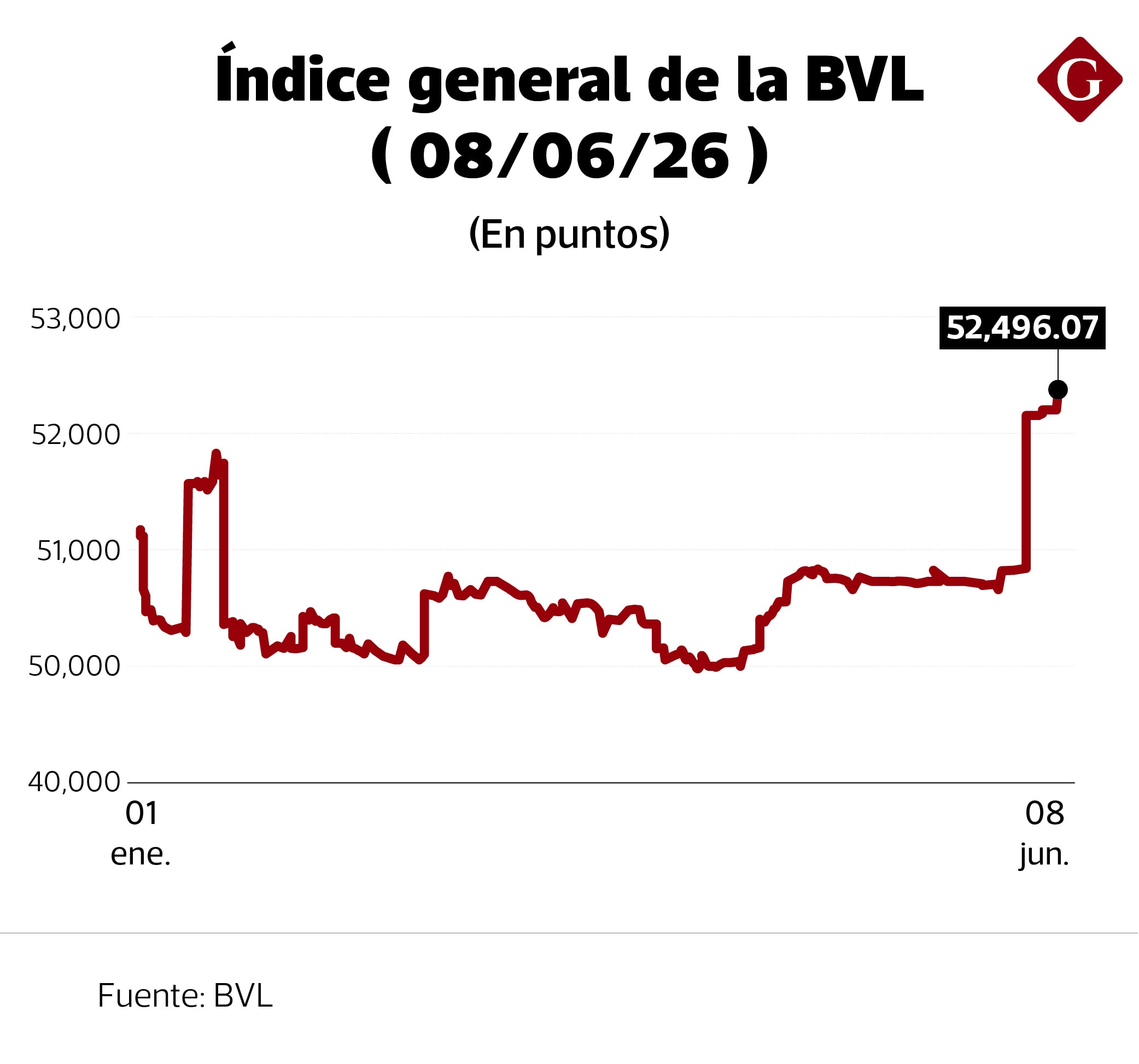 Índice general de la BVL cerró al alza ayer.