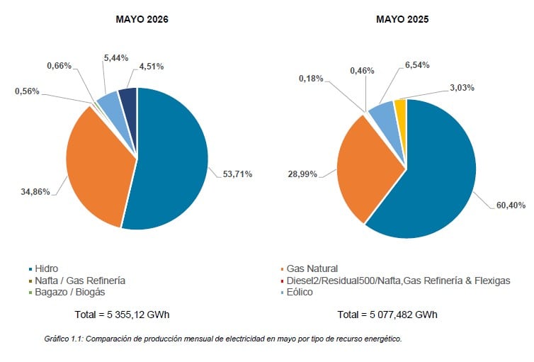 producción eléctrica por tipo de fuente de generación. Fuente: reporte del COES a mayo 2026