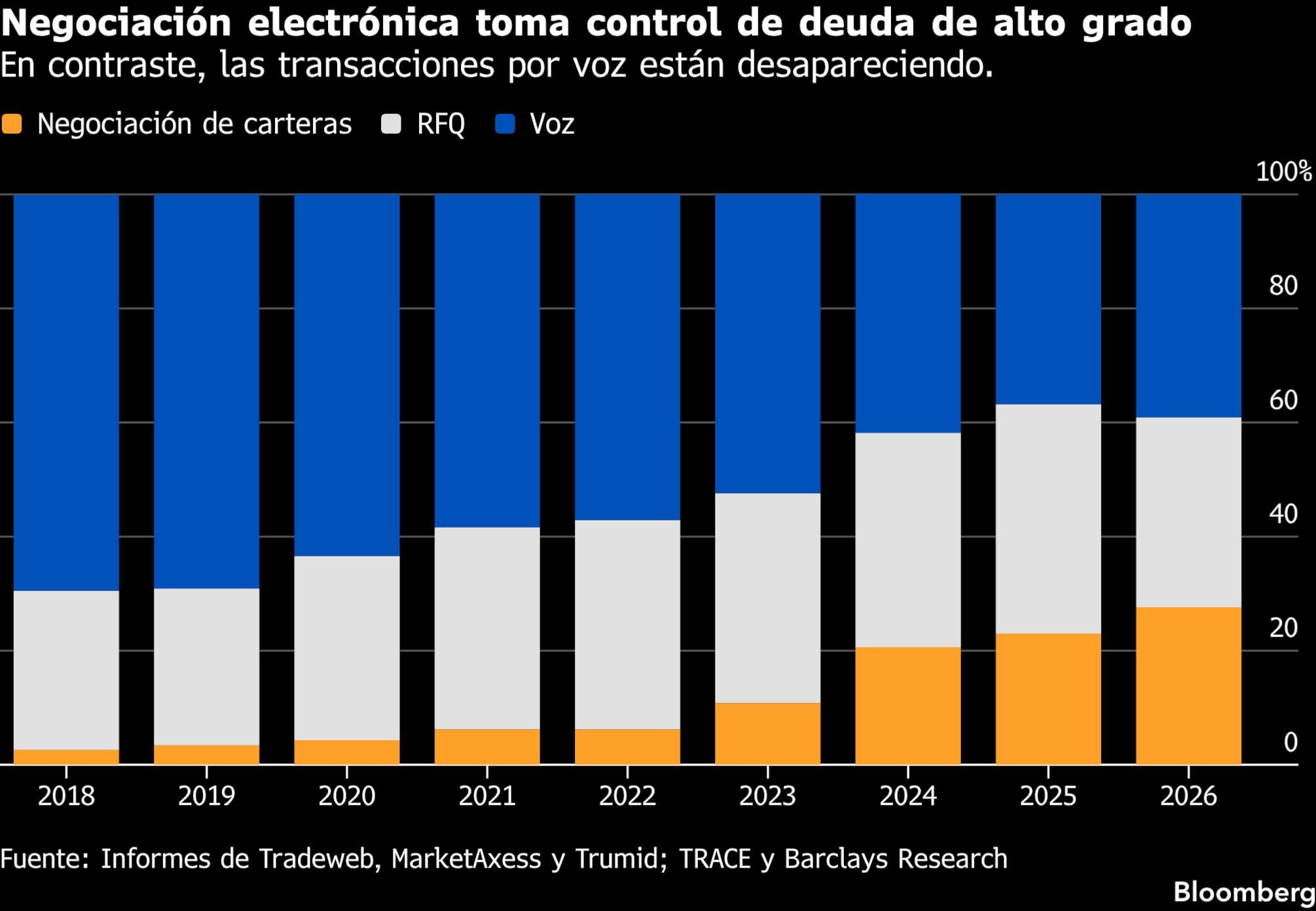 Negociación electrónica toma control de deuda de alto grado | En contraste, las transacciones por voz están desapareciendo.