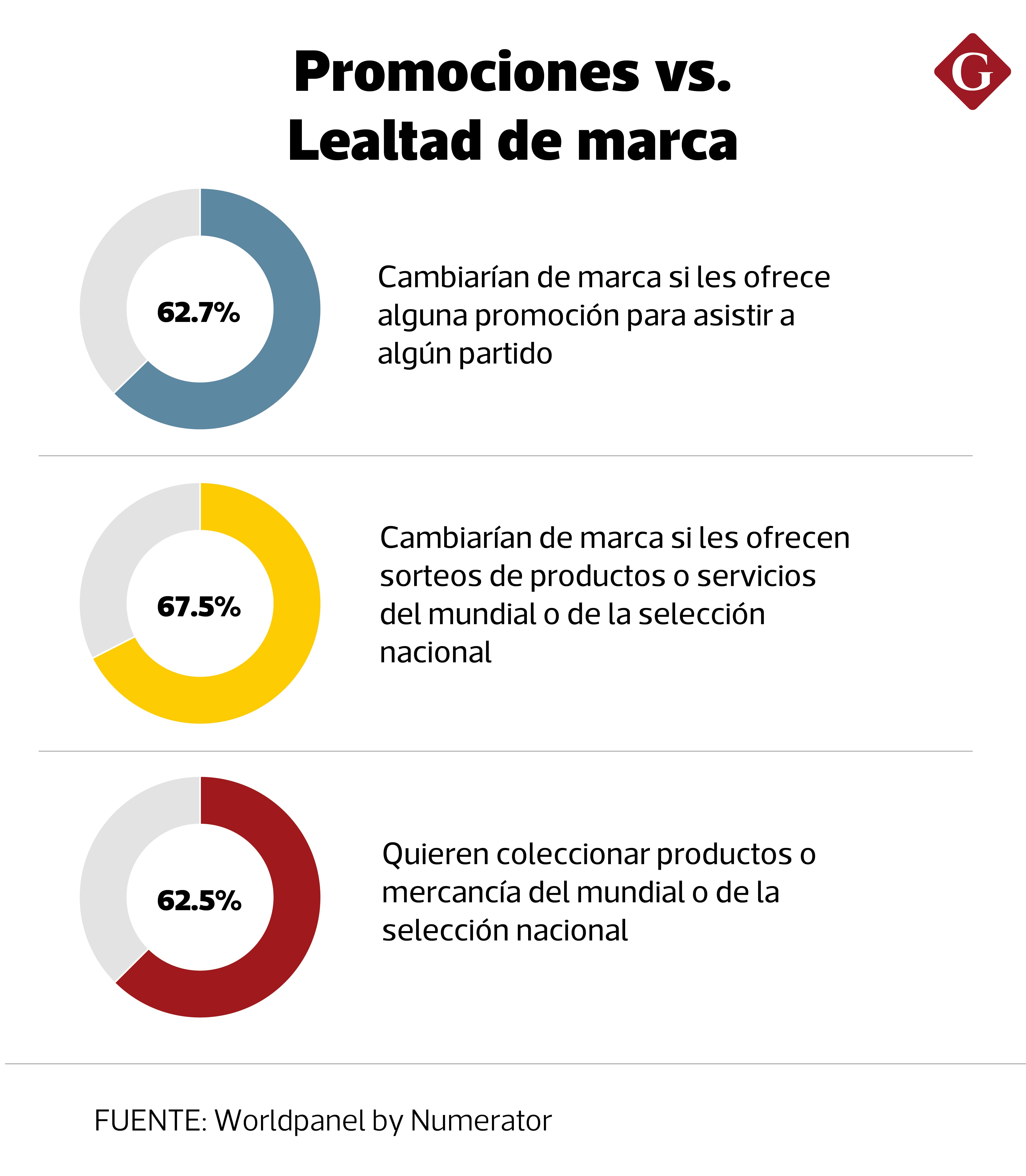 Más del 60% de los consumidores estaría dispuesto a cambiar de marca ante promociones vinculadas al Mundial. (Foto: Diseño Gestión)