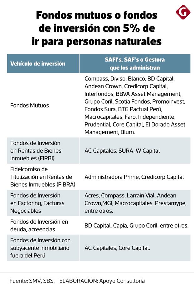 Inversión. Elaboración: Apoyo Consultoría
