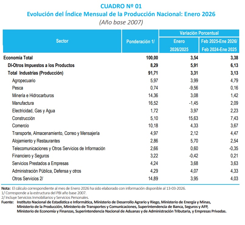 Así se movieron los sectores económicos en enero de 2026. (Gráfico: INEI)