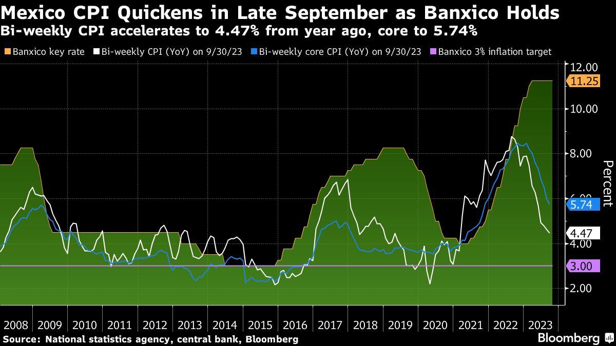 IPC de México se acelera a finales de septiembre mientras Banxico se mantiene | El IPC quincenal se acelera hasta el 4.47% respecto al año anterior y el básico hasta el 5.74%