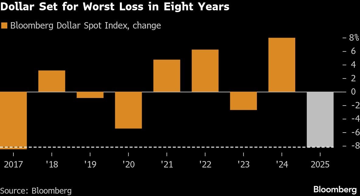 El dólar se encamina a su peor pérdida en ocho años