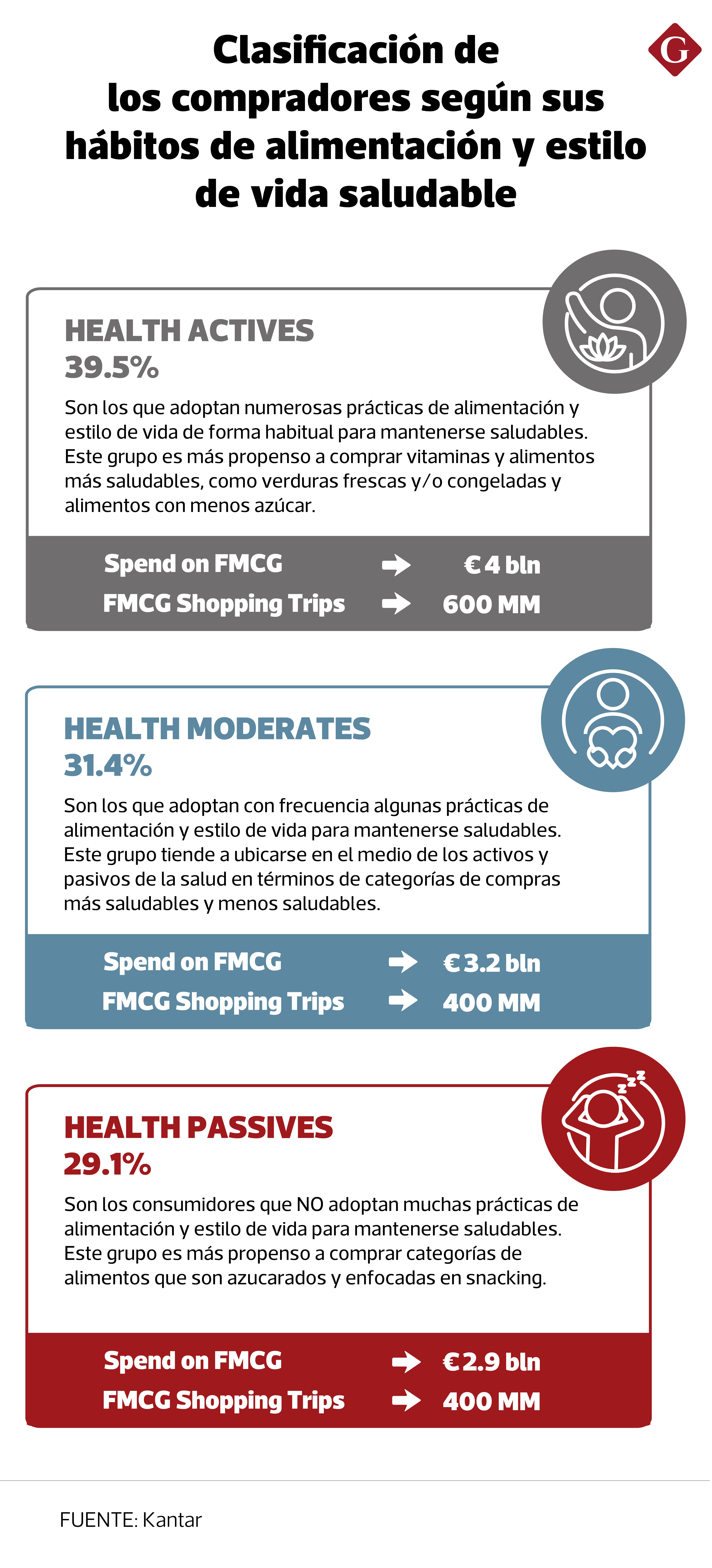 El estudio desarrollado por Kantar presenta una clasificación de los compradores según sus hábitos de alimentación y estilo de vida saludable. Fuente: Kantar