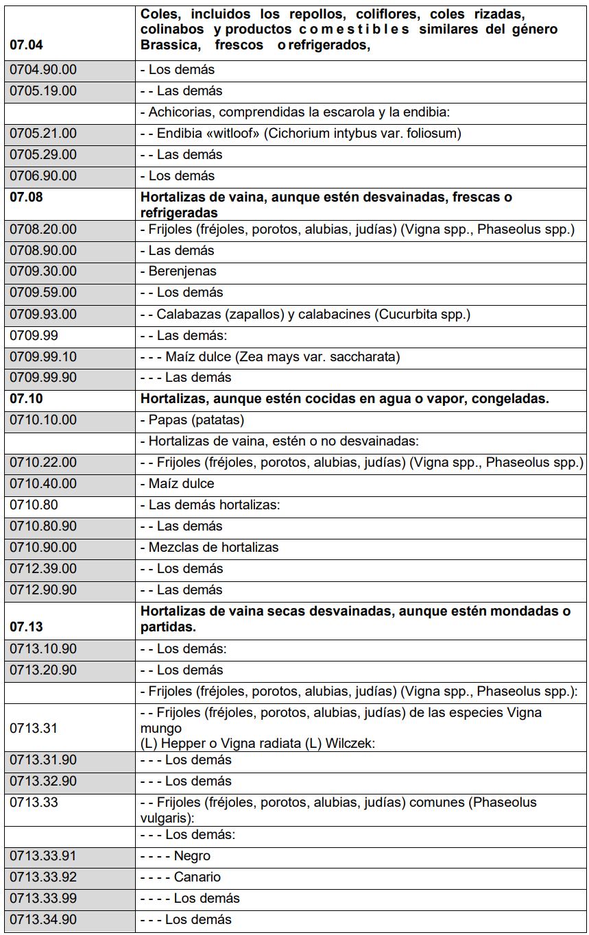 Anexo I, lista para reglamentación de alimentos transgénicos. Funte: Indecopi.