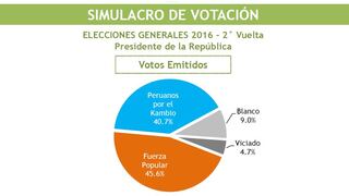 Vea aquí los resultados del último simulacro de votación de la segunda vuelta electoral
