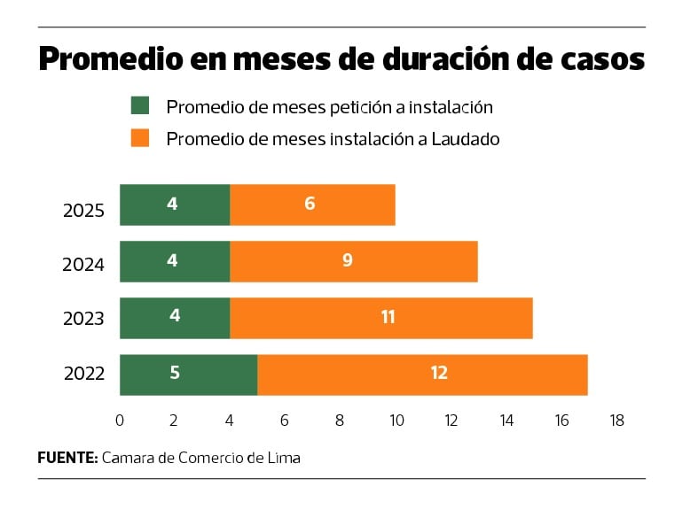 Promedio de meses de duración de arbitrajes | Fuente: Cámara de Comercio de Lima