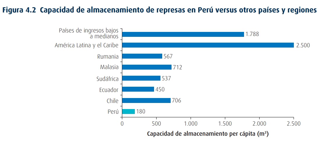 Fuente: PERÚ: ACCIONES ESTRATÉGICAS PARA LA SEGURIDAD HÍDRICA, publicado el 6 de julio por el Banco Mundial.
